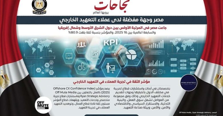 مصر تحتل المرتبة السابعة عالميًا في مؤشر الثقة لتجربة عملاء التعهيد الخارجي لعام 2025