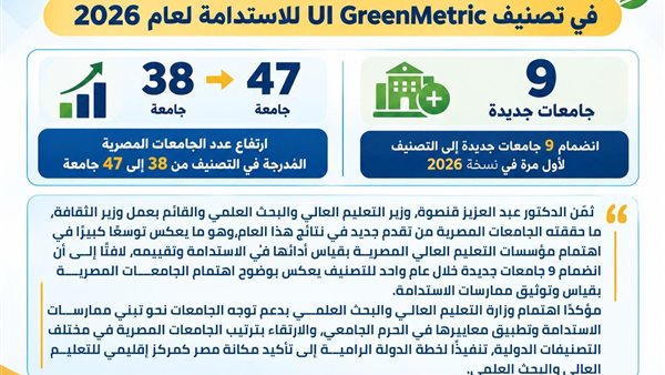 47 جامعة مصرية في تصنيف UI GreenMetric للاستدامة لعام 2026.. زيادة 9 جامعات عن العام الماضي