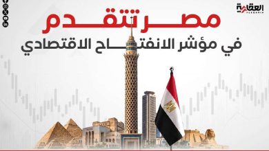 مصر تتقدم في مؤشر الانفتاح الاقتصادي