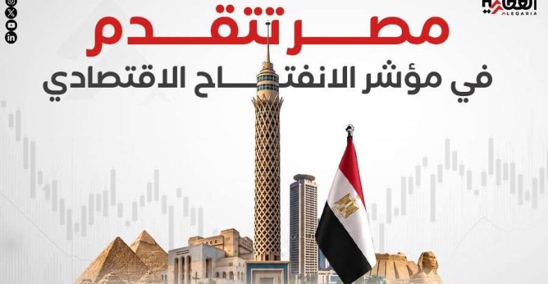 مصر تتقدم في مؤشر الانفتاح الاقتصادي