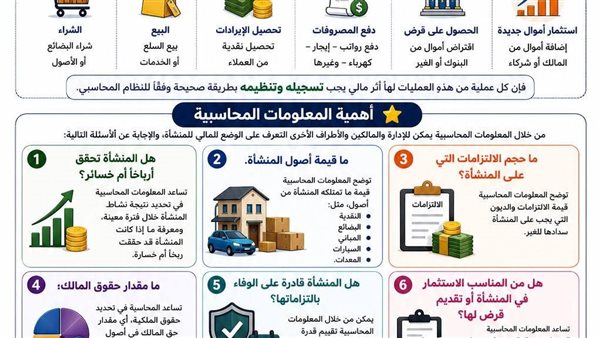 ملخص الوحدة الأولى مادة المحاسبة ثانية بكالوريا مسار الأعمال.. مراجعة شاملة للطلاب