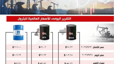 وسط جمود المحادثات الأمريكية الإيرانية.. قفزة في أسعار البترول بنسبة 4%