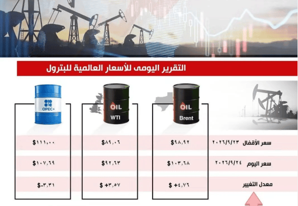 وسط جمود المحادثات الأمريكية الإيرانية.. قفزة في أسعار البترول بنسبة 4%