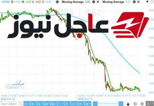 سهم شركة مقاولات يسجل تراجعاً بأكثر من 19% ويتصدر نشاط التداول في البورصة المصرية